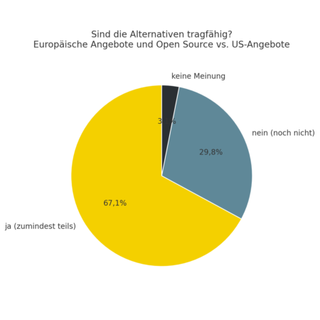 Tortendiagramm: 67,1 % sehen europäische bzw. Open-Source-Alternativen als (zumindest teilweise) tragfähig, 29,8 % verneinen das, 3,1 % haben keine Meinung