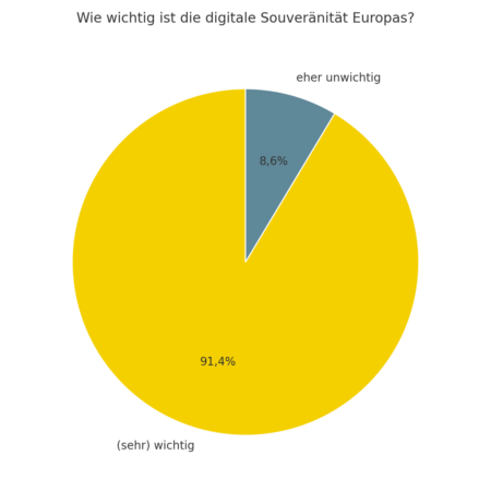 Tortendiagramm: 91,4 % der Befragten halten Europas digitale Souveränität für (sehr) wichtig, 8,6 % für eher unwichtig
